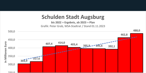 cropped-1699265902-grafik-schulden-stadt-augsburg-01.11.2023